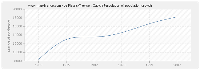 Le Plessis-Trévise : Cubic interpolation of population growth